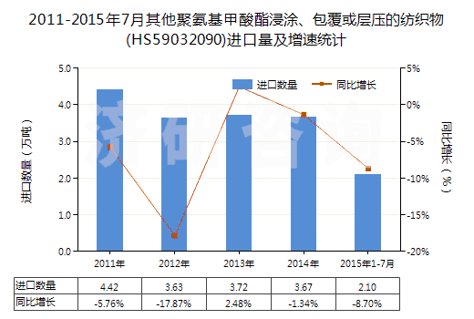 2011-2015年7月其他聚氨基甲酸酯浸涂、包覆或層壓的紡織物(HS59032090)進口量及增速統(tǒng)計